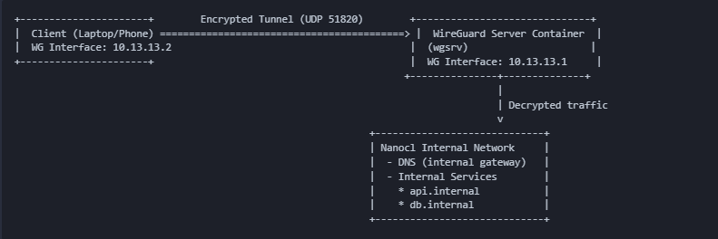 WireGuard の構成図